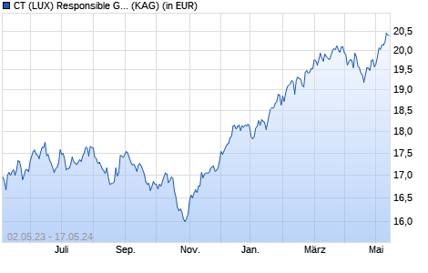 Performance des CT (LUX) Responsible Global Equity Fund R Acc USD (WKN A2APES, ISIN LU1460793000)