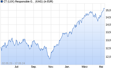 Performance des CT (LUX) Responsible Global Equity Fund I Acc USD (WKN A2JQ1R, ISIN LU0382361482)