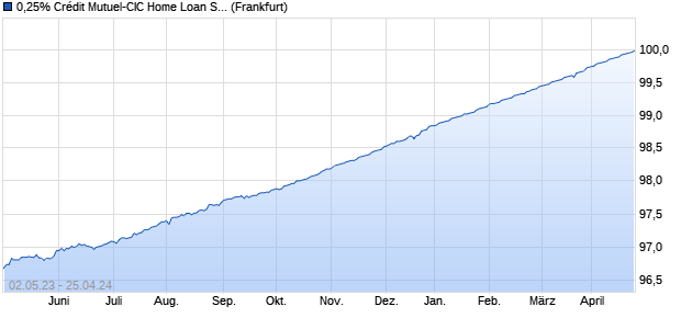 0,25% Crédit Mutuel-CIC Home Loan SFH 19/24 auf . (WKN A2RW0G, ISIN FR0013399110) Chart