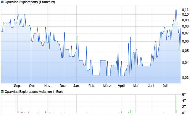 Opawica Explorations Aktie Chart