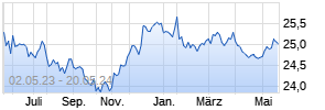 Vanguard USD Treasury Bond UCITS ETF USD Acc Chart