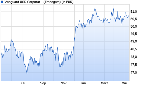 Performance des Vanguard USD Corporate Bond UCITS ETF USD Acc (WKN A2PCCH, ISIN IE00BGYWFK87)