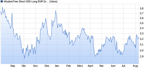 WisdomTree Short USD Long EUR 5x Daily ETC Chart