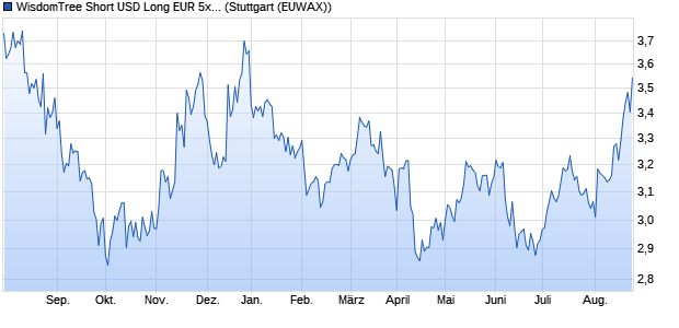 WisdomTree Short USD Long EUR 5x Daily ETC Chart