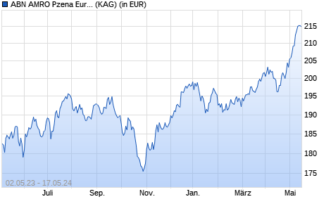 Performance des ABN AMRO Pzena European Equities I EUR Cap. (WKN A112L3, ISIN LU0949827314)