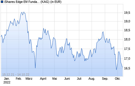 Performance des iShares Edge EM Fundamental Weighted Index Fund (IE) Flexible A Acc GBP (WKN A14Z81, ISIN IE00B4ZXG030)