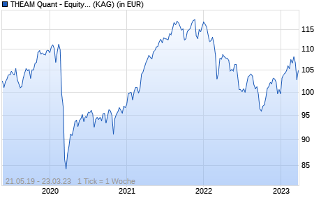 Performance des THEAM Quant - Equity Eurozone Factor Defensive C Acc (WKN A2PKWT, ISIN LU1893651874)