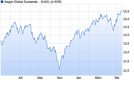 Performance des Aegon Global Sustainable Equity Fund A EUR Inc. (WKN A2PGN2, ISIN IE00BYZHYK15)