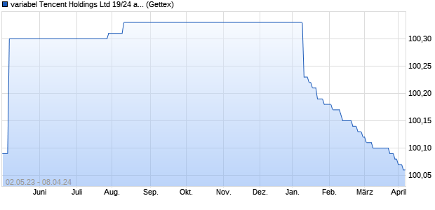variabel Tencent Holdings Ltd 19/24 auf 3M USD LIB. (WKN A2R0KY, ISIN US88032XAP96) Chart