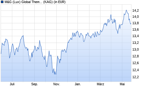 Performance des M&G (Lux) Global Themes Fund USD A acc (WKN A2PHBP, ISIN LU1670628905)