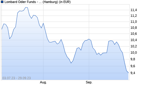 Performance des Lombard Odier Funds - World Gold Expertise Syst. Hdg (EUR) PD (WKN 813928, ISIN LU0172582818)