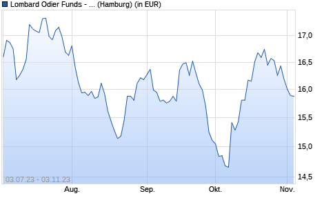 Performance des Lombard Odier Funds - World Gold Expertise (USD) PD (WKN 813930, ISIN LU0172584434)