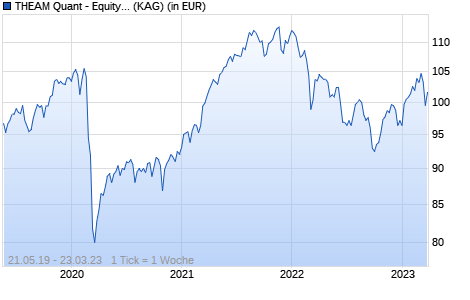 Performance des THEAM Quant - Equity Eurozone Factor Defensive Privilege EUR Acc (WKN A2PKWU, ISIN LU1893652765)