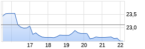 Revolve Group Chart