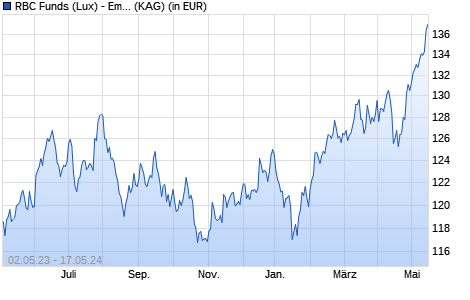 Performance des RBC Funds (Lux) - Emerging Markets Equity Fd O (thes.) EUR (WKN A2H9ZD, ISIN LU1662744868)