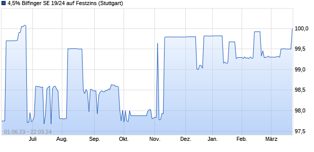 4,5% Bilfinger SE 19/24 auf Festzins (WKN A2YNQW, ISIN DE000A2YNQW7) Chart