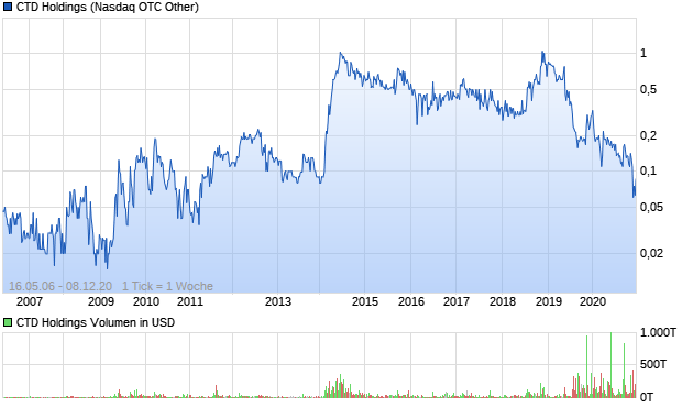 CTD Holdings Aktie Chart