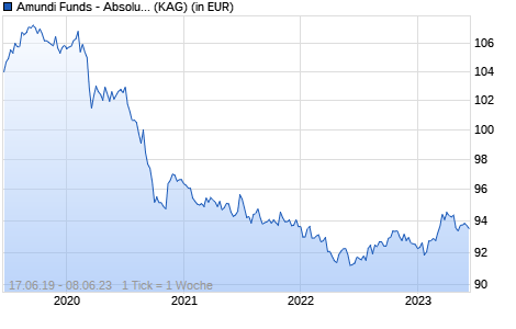 Performance des Amundi Funds - Absolute Return European Equity E2 EUR (C) (WKN A2PCDF, ISIN LU1882437541)