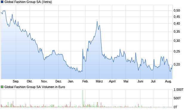Global Fashion Group SA Aktie Chart