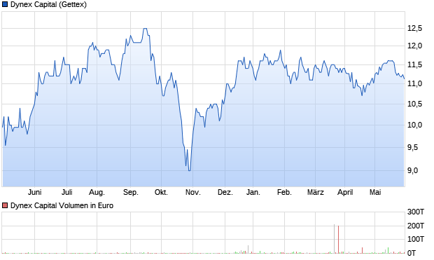 Dynex Capital Aktie Chart