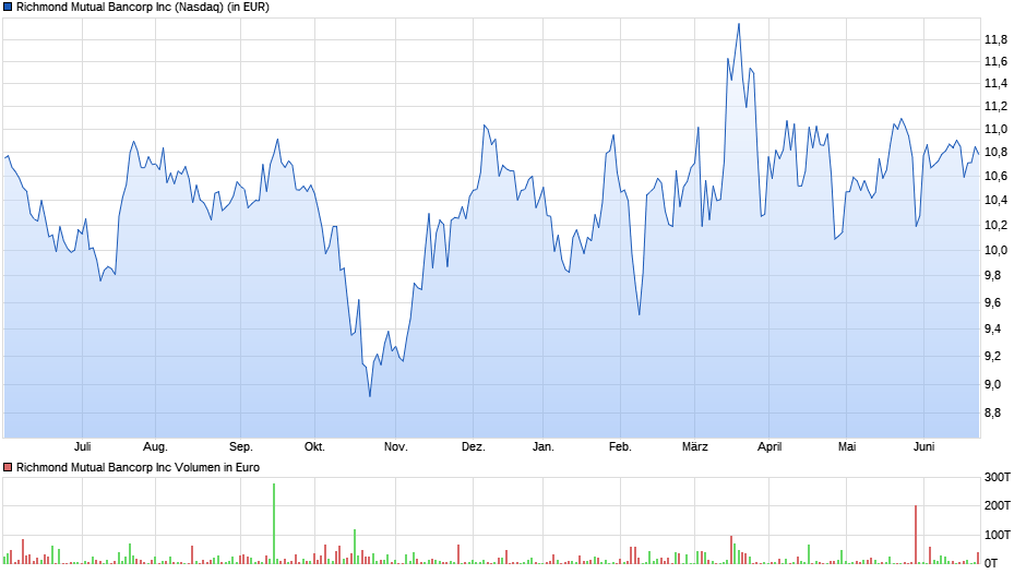 Richmond Mutual Bancorp Inc Chart