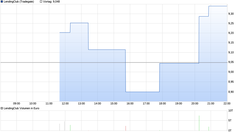LendingClub Chart