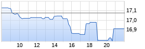 L&G Clean Water UCITS ETF USD Acc. ETF Realtime-Chart