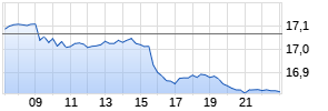 L&G Clean Water UCITS ETF USD Acc. ETF Realtime-Chart
