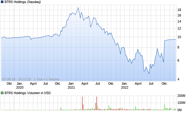 BTRS Holdings Aktie Chart
