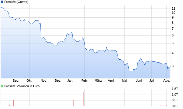 Prosafe Aktie Chart