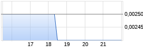 Smiledirectclub A Chart