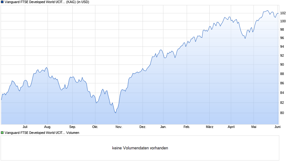 Vanguard FTSE Developed World UCITS ETF (USD) Acc Chart