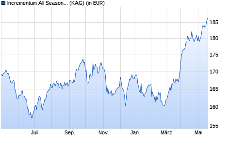 Performance des Incrementum All Seasons Fund EUR-R (WKN A2PLD2, ISIN LI0477123637)