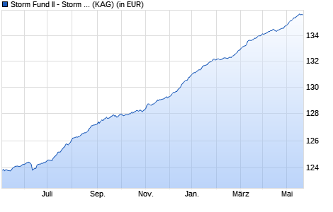 Performance des Storm Fund II - Storm Bond Fund ICL EUR (WKN A2PSXD, ISIN LU2058024444)