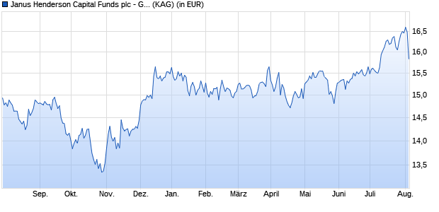 Performance des Janus Henderson Capital Funds plc - Global Real Estate Fund Class B1q USD (WKN 911944, ISIN IE0033534664)