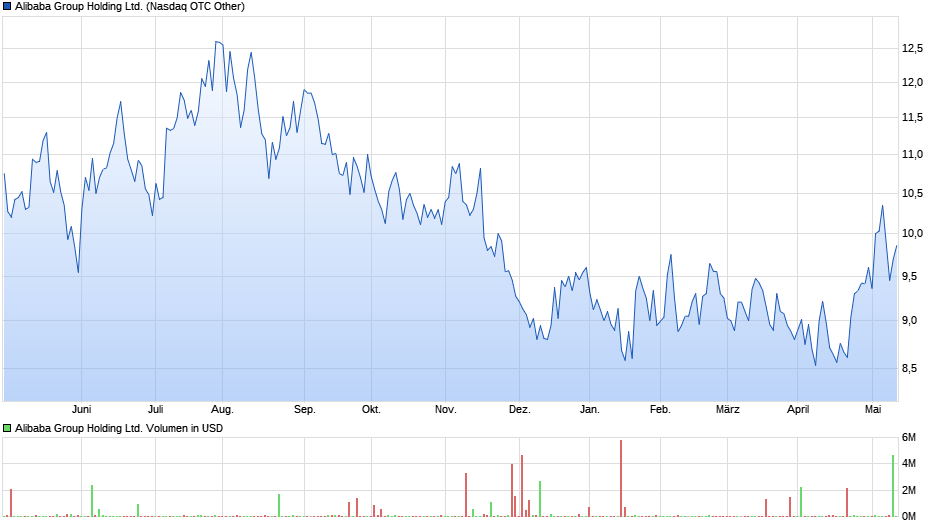 Alibaba Group Holding Ltd. Chart