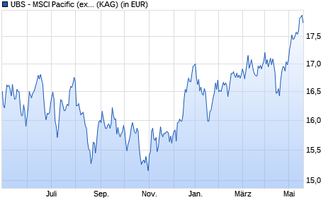 Performance des UBS - MSCI Pacific (ex Japan) UCITS ETF (USD) A-acc (WKN A1W3LC, ISIN LU0940748279)