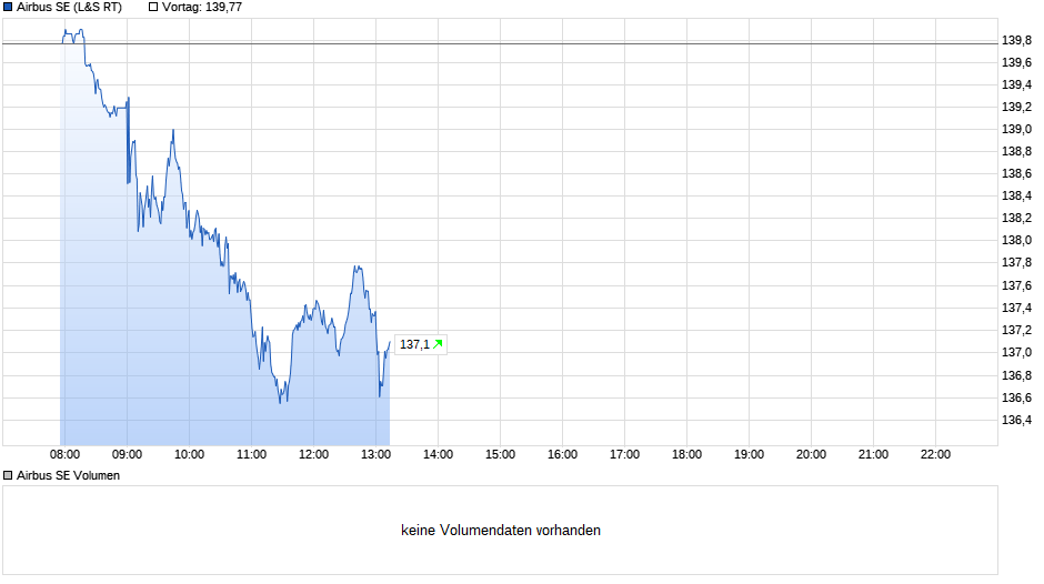 Airbus SE Aktie - Diskussionen 23365582