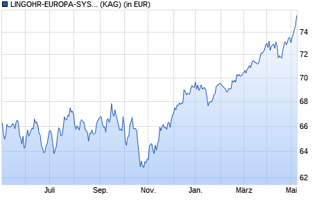 Performance des LINGOHR-EUROPA-SYSTEMATIC-INVEST (WKN 532009, ISIN DE0005320097)