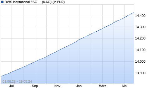 Performance des DWS Institutional ESG Euro Money Market Fund IC500 (WKN DWS257, ISIN LU2098886885)