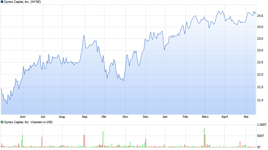 Dynex Capital, Inc. Chart