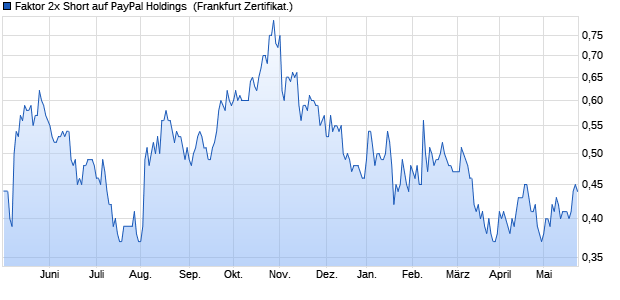 Faktor 2x Short auf PayPal Holdings [BNP Paribas E. (WKN: PF2PYS) Chart