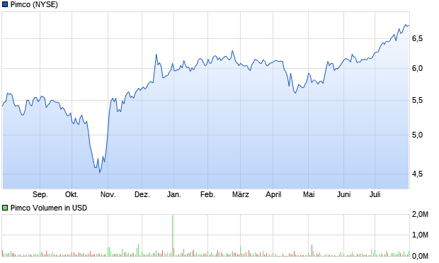 Pimco Aktie Chart