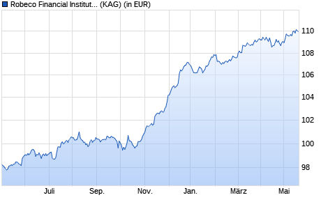 Performance des Robeco Financial Institutions Bonds (EUR) F (WKN A2P1GY, ISIN LU1718492769)