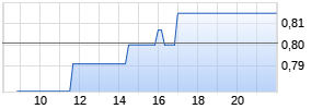 Canada Nickel Inc. Realtime-Chart