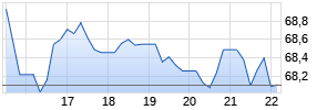 Carrier Global Chart