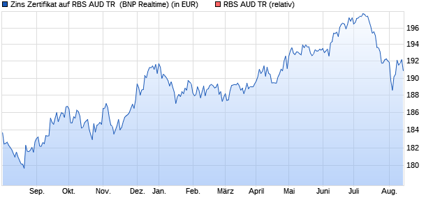 Zins Zertifikat auf RBS AUD TR [BNP Paribas Issuanc. (WKN: 918740) Chart