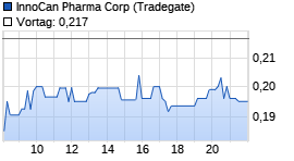InnoCan Pharma Corp Realtime-Chart