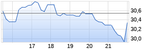 DraftKings Chart