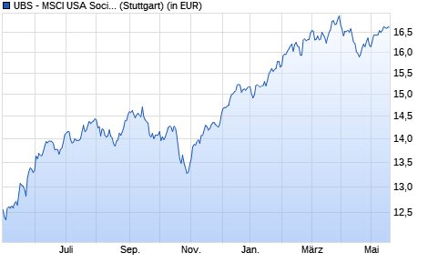 Performance des UBS - MSCI USA Socially Responsible UCITS ETF (USD) A-acc (WKN A2PZBD, ISIN IE00BJXT3C94)
